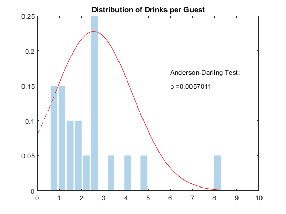 Distribution of Drinks per Guest is Gaussian