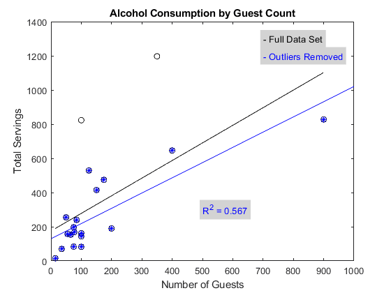 Alcohol consumption by guest count