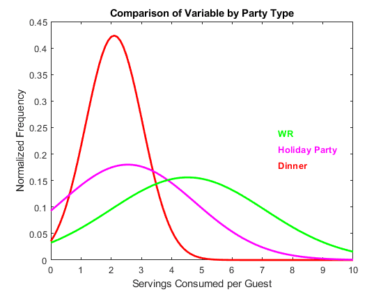 Drinks per guest according to party type