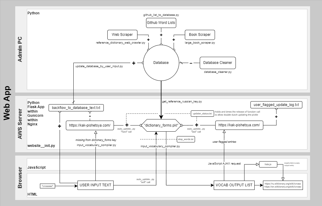 Data Flow Diagram