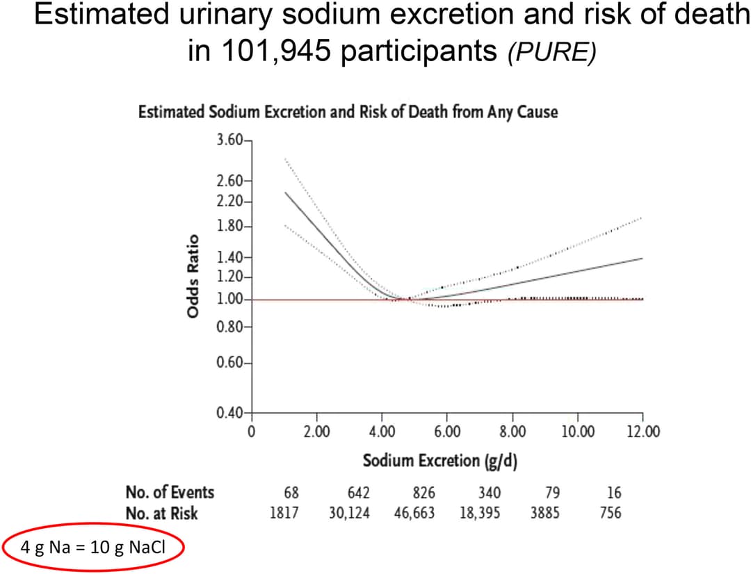 Salt Mortality Curve