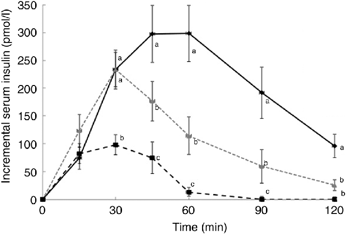 Postprandial Insulin Curve