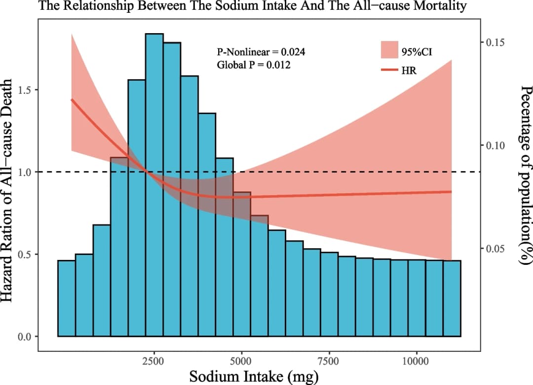 Salt Intake Mortality Curve