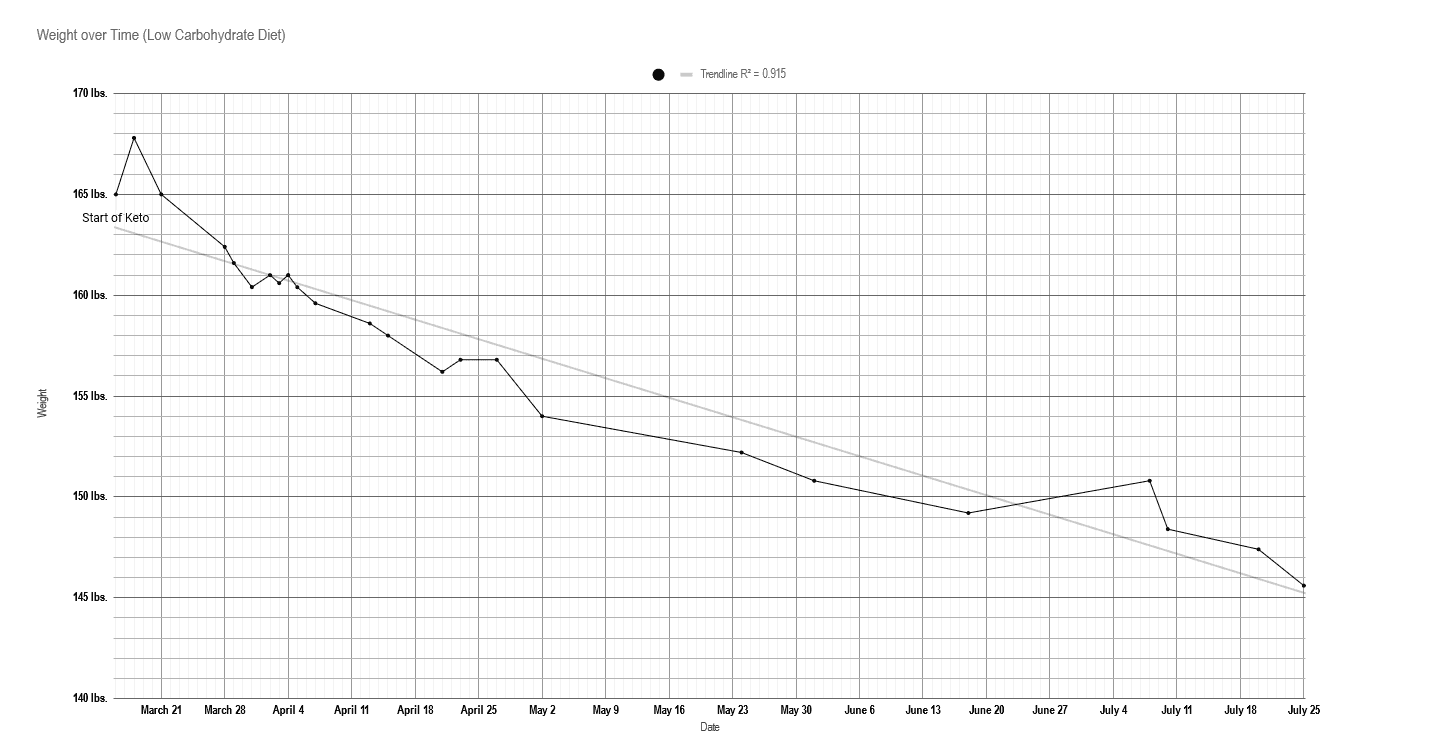 Weightloss Graph