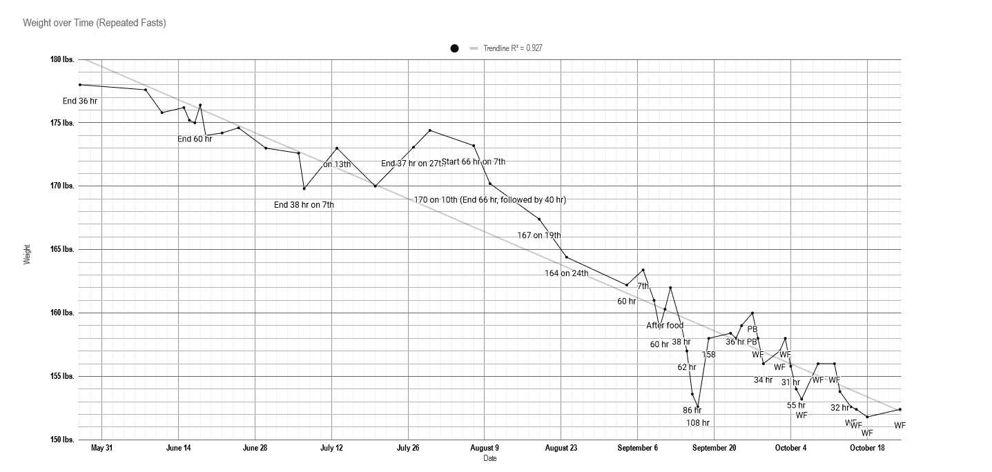 Weightloss Graph